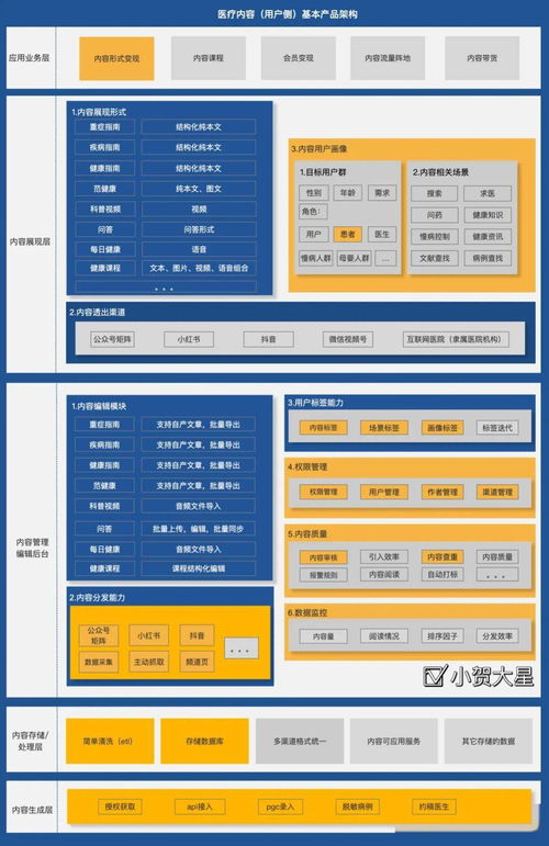 互聯網醫療內容產品開發指南 打造專業、可信、可持續的數字內容制作服務